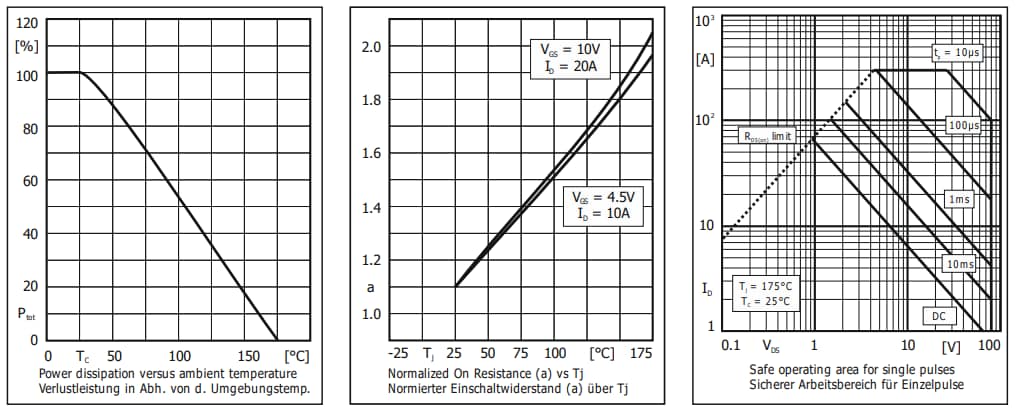 Performance Graph - Diotec Semiconductor DI065N08D1-AQ N-Channel Power MOSFET